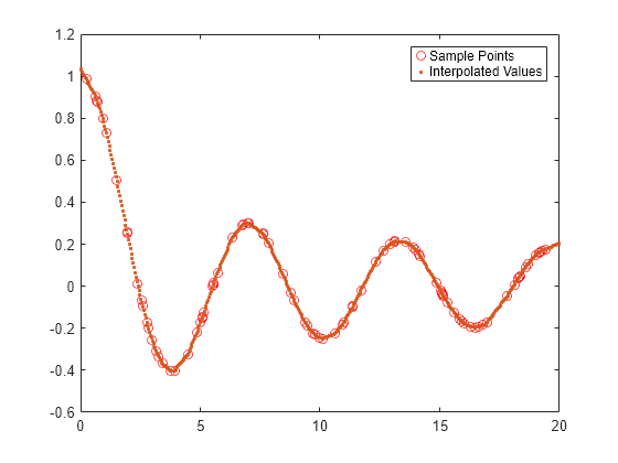 Figure contains an axes object. The axes object contains 2 objects of type line. One or more of the lines displays its values using only markers These objects represent Sample Points, Interpolated Values.