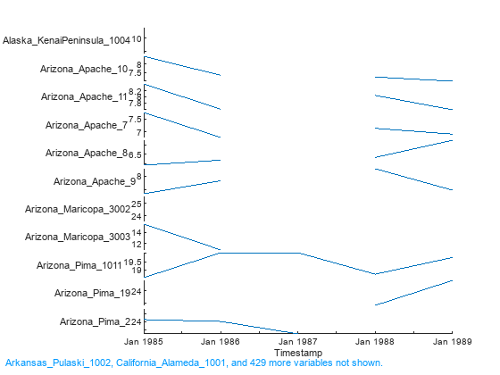 Figure contains an object of type stackedplot.