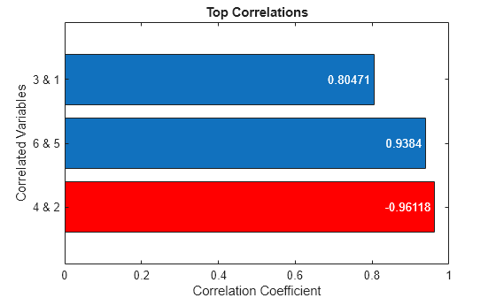 Identify and Visualize Correlated Variables