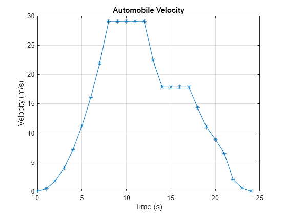 integral matlab