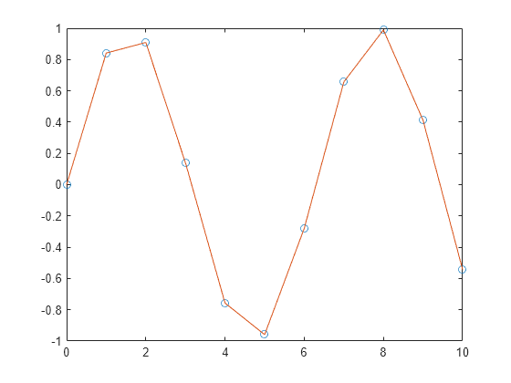 Figure contains an axes object. The axes object contains 2 objects of type line. One or more of the lines displays its values using only markers