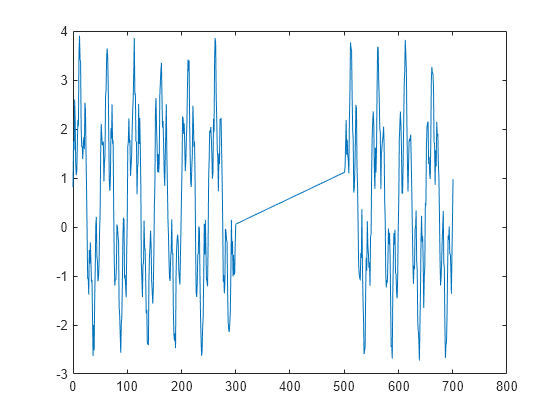 Figure contains an axes object. The axes object contains an object of type line.