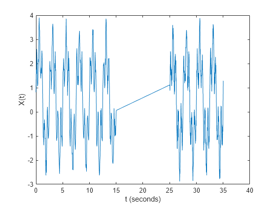 Figure contains an axes object. The axes object with xlabel t (seconds), ylabel X(t) contains an object of type line.