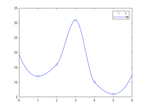 Figure contains an axes object. The axes object contains 2 objects of type line. One or more of the lines displays its values using only markers These objects represent v, vq.