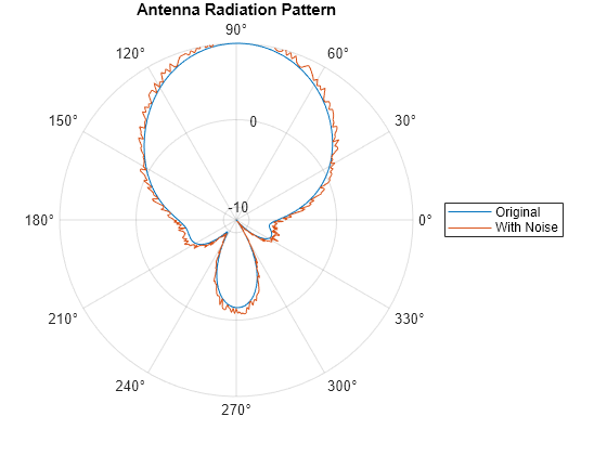 Figure contains an axes object with type polaraxes. The polaraxes object contains 2 objects of type line. These objects represent Original, With Noise.