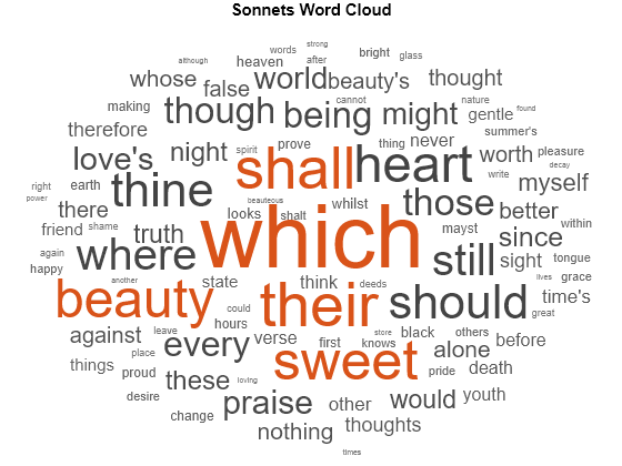 Figure contains an object of type wordcloud. The chart of type wordcloud has title Sonnets Word Cloud.