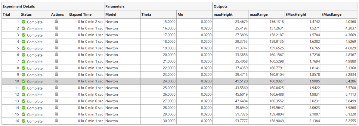 Table of results containing columns for the experiment details, parameters, and outputs