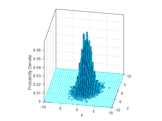 Figure contains an axes object. The axes object with xlabel x, ylabel z contains 2 objects of type histogram2, functionsurface.