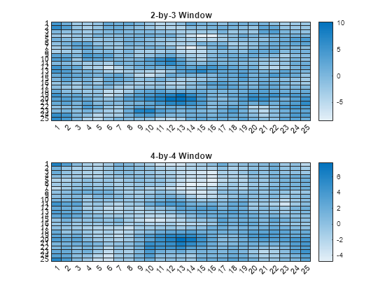 Figure contains objects of type heatmap. The chart of type heatmap has title 2-by-3 Window. The chart of type heatmap has title 4-by-4 Window.