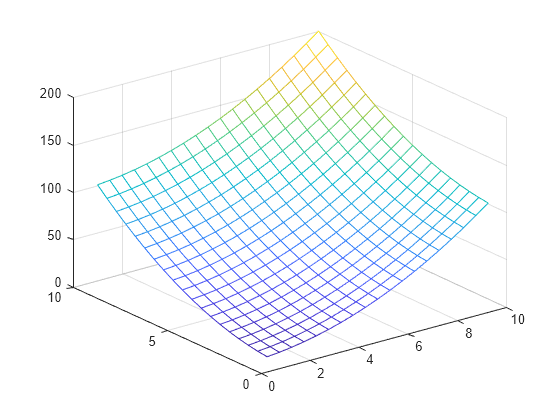 Figure contains an axes object. The axes object contains an object of type surface.