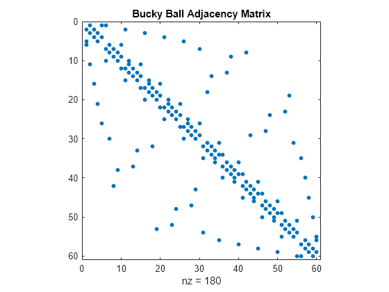 Graphs and Matrices