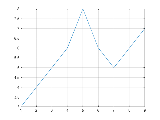 matlab format plot of matrix to be certain length