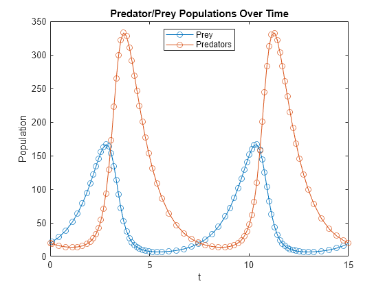 Differential examples ordinary equations Differential Equations