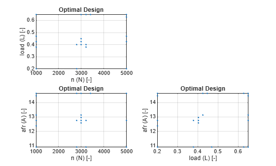 Create Optimal Designs