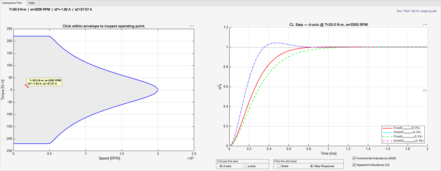 Figure Current Control Gain Scheduling Inspector contains 2 axes objects and another object of type uitabgroup. Axes object 1 with title CL Step — d-axis @ T=20.0 N·m, w=2000 RPM, xlabel Time [ms], ylabel i_d/i_d^* contains 4 objects of type line. These objects represent Fixed/L_{apparent}(0.3%), Sched/L_{apparent}(4.3%), Fixed/L_{incremental}(0.3%), Sched/L_{incremental}(4.3%). Axes object 2 with title Click within envelope to inspect operating point., xlabel Speed [RPM], ylabel Torque [N·m] contains 5 objects of type patch, line, text. One or more of the lines displays its values using only markers