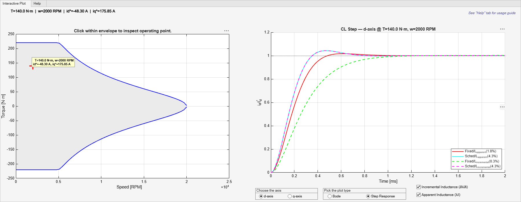 Figure Current Control Gain Scheduling Inspector contains 2 axes objects and another object of type uitabgroup. Axes object 1 with title CL Step — d-axis @ T=140.0 N·m, w=2000 RPM, xlabel Time [ms], ylabel i_d/i_d^* contains 4 objects of type line. These objects represent Fixed/L_{apparent}(1.8%), Sched/L_{apparent}(4.3%), Fixed/L_{incremental}(0.3%), Sched/L_{incremental}(4.3%). Axes object 2 with title Click within envelope to inspect operating point., xlabel Speed [RPM], ylabel Torque [N·m] contains 5 objects of type patch, line, text. One or more of the lines displays its values using only markers