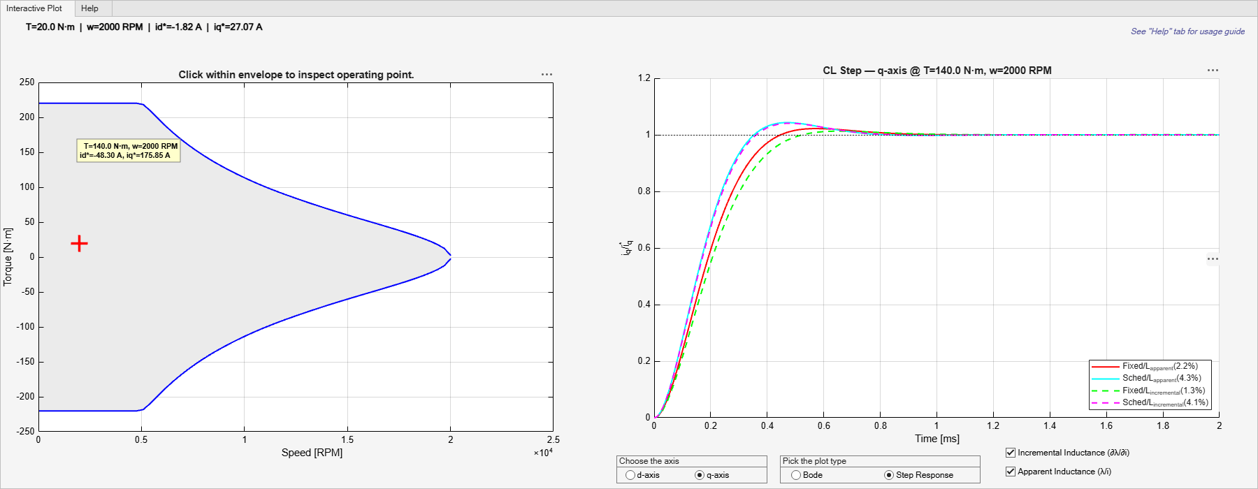 Figure Current Control Gain Scheduling Inspector contains 2 axes objects and another object of type uitabgroup. Axes object 1 with title CL Step — q-axis @ T=140.0 N·m, w=2000 RPM, xlabel Time [ms], ylabel i_q/i_q^* contains 4 objects of type line. These objects represent Fixed/L_{apparent}(2.2%), Sched/L_{apparent}(4.3%), Fixed/L_{incremental}(1.3%), Sched/L_{incremental}(4.1%). Axes object 2 with title Click within envelope to inspect operating point., xlabel Speed [RPM], ylabel Torque [N·m] contains 5 objects of type patch, line, text. One or more of the lines displays its values using only markers