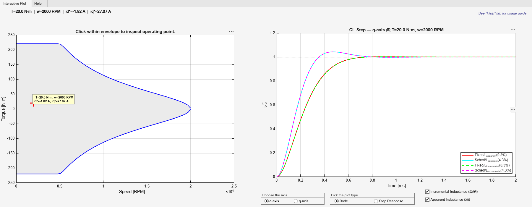 Figure Current Control Gain Scheduling Inspector contains 2 axes objects and another object of type uitabgroup. Axes object 1 with title CL Step — q-axis @ T=20.0 N·m, w=2000 RPM, xlabel Time [ms], ylabel i_q/i_q^* contains 4 objects of type line. These objects represent Fixed/L_{apparent}(0.3%), Sched/L_{apparent}(4.3%), Fixed/L_{incremental}(0.3%), Sched/L_{incremental}(4.3%). Axes object 2 with title Click within envelope to inspect operating point., xlabel Speed [RPM], ylabel Torque [N·m] contains 5 objects of type patch, line, text. One or more of the lines displays its values using only markers