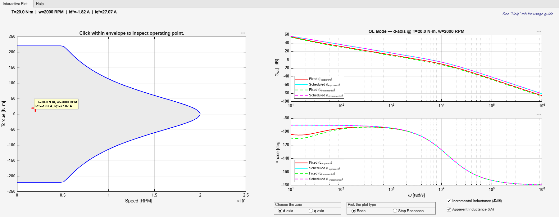 Figure Current Control Gain Scheduling Inspector contains 3 axes objects and another object of type uitabgroup. Axes object 1 with title OL Bode — d-axis @ T=20.0 N·m, w=2000 RPM, ylabel |G_{OL}| [dB] contains 4 objects of type line. These objects represent Fixed (L_{apparent}), Scheduled (L_{apparent}), Fixed (L_{incremental}), Scheduled (L_{incremental}). Axes object 2 with xlabel \omega [rad/s], ylabel Phase [deg] contains 4 objects of type line. These objects represent Fixed (L_{apparent}), Scheduled (L_{apparent}), Fixed (L_{incremental}), Scheduled (L_{incremental}). Axes object 3 with title Click within envelope to inspect operating point., xlabel Speed [RPM], ylabel Torque [N·m] contains 5 objects of type patch, line, text. One or more of the lines displays its values using only markers