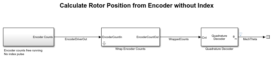 Model simulating quadrature decoder with Wrap Encounter Counts block