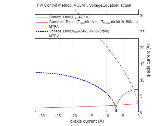 Figure Constraint Curves of Teknic-2310P contains an axes object and another object of type subplottext. The axes object with xlabel d-axis current (A), ylabel q-axis current (A) contains 6 objects of type line. One or more of the lines displays its values using only markers These objects represent Current Limit(I_{rated}=7.1A), Constant Torque(T_{load}=0.1N.m, T_{friction}=0.0018156N.m), MTPA, Voltage Limit(V_{DC}=24V, w=6575rpm), MTPV.