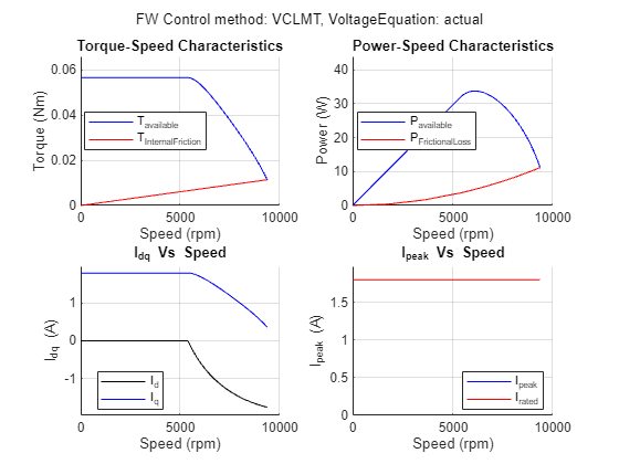 Figure PMSM : Drive Characteristics of Anaheim-BLY171D-24V-4000 contains 4 axes objects and another object of type subplottext. Axes object 1 with title Torque-Speed Characteristics, xlabel Speed (rpm), ylabel Torque (Nm) contains 2 objects of type line. These objects represent T_{Produced}, T_{InternalFriction}. Axes object 2 with title Power-Speed Characteristics, xlabel Speed (rpm), ylabel Power (W) contains 2 objects of type line. These objects represent P_{Produced}, P_{FrictionalLoss}. Axes object 3 with title I indexOf dq baseline Vs Speed, xlabel Speed (rpm), ylabel I_{dq} (A) contains 2 objects of type line. These objects represent I_d, I_q. Axes object 4 with title I indexOf peak baseline Vs Speed, xlabel Speed (rpm), ylabel I_{peak} (A) contains 2 objects of type line. These objects represent I_{peak}, I_{rated}.