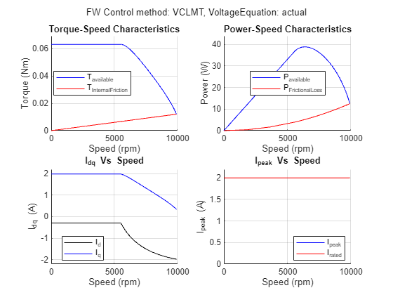 Figure PMSM : Drive Characteristics of Anaheim-BLY171D-24V-4000 contains 4 axes objects and another object of type subplottext. Axes object 1 with title Torque-Speed Characteristics, xlabel Speed (rpm), ylabel Torque (Nm) contains 2 objects of type line. These objects represent T_{Produced}, T_{InternalFriction}. Axes object 2 with title Power-Speed Characteristics, xlabel Speed (rpm), ylabel Power (W) contains 2 objects of type line. These objects represent P_{Produced}, P_{FrictionalLoss}. Axes object 3 with title I indexOf dq baseline Vs Speed, xlabel Speed (rpm), ylabel I_{dq} (A) contains 2 objects of type line. These objects represent I_d, I_q. Axes object 4 with title I indexOf peak baseline Vs Speed, xlabel Speed (rpm), ylabel I_{peak} (A) contains 2 objects of type line. These objects represent I_{peak}, I_{rated}.