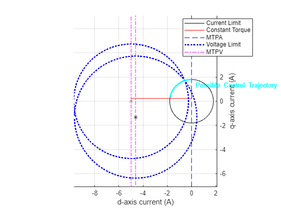 Figure PMSM : Constraint Curves contains an axes object and another object of type subplottext. The axes object with xlabel d-axis current (A), ylabel q-axis current (A) contains 16 objects of type line, text. One or more of the lines displays its values using only markers These objects represent Current Limit, Constant Torque, MTPA, Voltage Limit, MTPV.