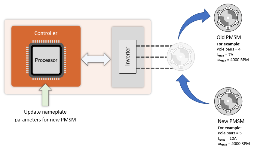 Swap Motors with Single Deployment of Sensorless FOC Algorithm