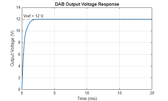 Figure contains an axes object. The axes object with title DAB Output Voltage Response, xlabel Time (ms), ylabel Output Voltage (V) contains 2 objects of type line, constantline.