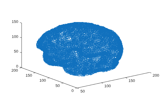 Figure contains an axes object. The axes contains a line object which displays its values using only markers.