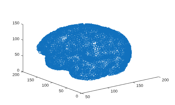 Figure contains an axes object. The axes contains a line object which displays its values using only markers.