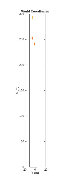 Figure Lane Change Status Plot contains an axes object. The axes object with title World Coordinates, xlabel X (m), ylabel Y (m) contains 2 objects of type line. This object represents Lane boundaries.