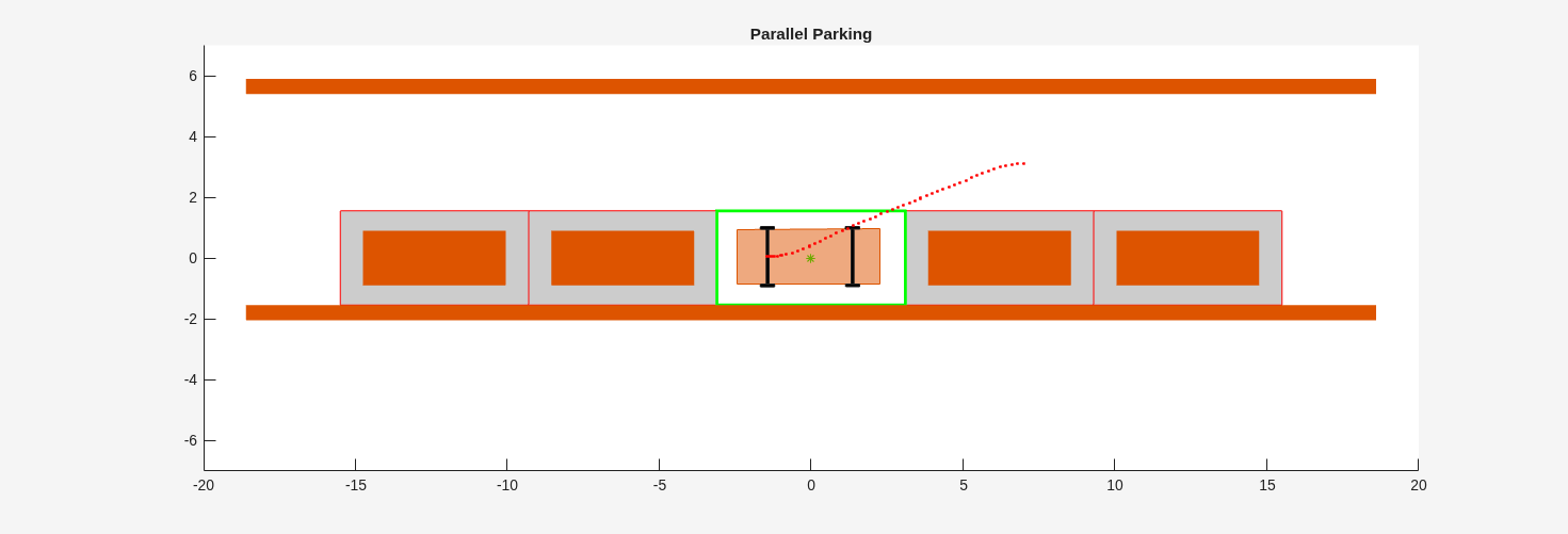 Figure Automated Parallel Parking contains an axes object. The axes object with title Parallel Parking contains 122 objects of type rectangle, line, patch, polygon.