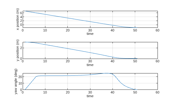 Figure contains 3 axes objects. Axes object 1 with xlabel time, ylabel x position (m) contains an object of type line. Axes object 2 with xlabel time, ylabel y position (m) contains an object of type line. Axes object 3 with xlabel time, ylabel yaw angle (deg) contains an object of type line.