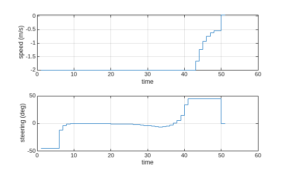 Figure contains 2 axes objects. Axes object 1 with xlabel time, ylabel speed (m/s) contains an object of type stair. Axes object 2 with xlabel time, ylabel steering (deg) contains an object of type stair.