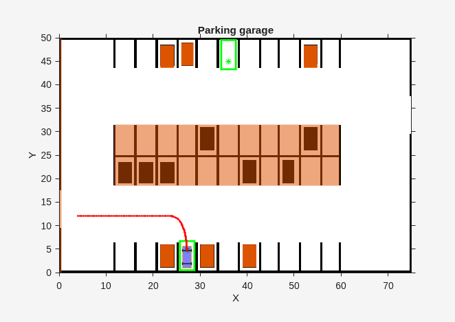 Figure Automated Parking Valet contains an axes object. The axes object with title Parking garage, xlabel X, ylabel Y contains 172 objects of type image, rectangle, line, patch, polygon.