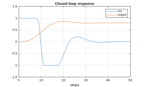Figure contains an axes object. The axes object with title Closed loop response, xlabel steps contains 2 objects of type line. These objects represent mv, output.