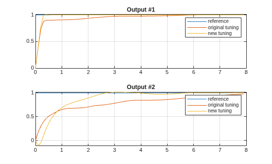 Figure contains 2 axes objects. Axes object 1 with title Output #1 contains 3 objects of type line. These objects represent reference, original tuning, new tuning. Axes object 2 with title Output #2 contains 3 objects of type line. These objects represent reference, original tuning, new tuning.
