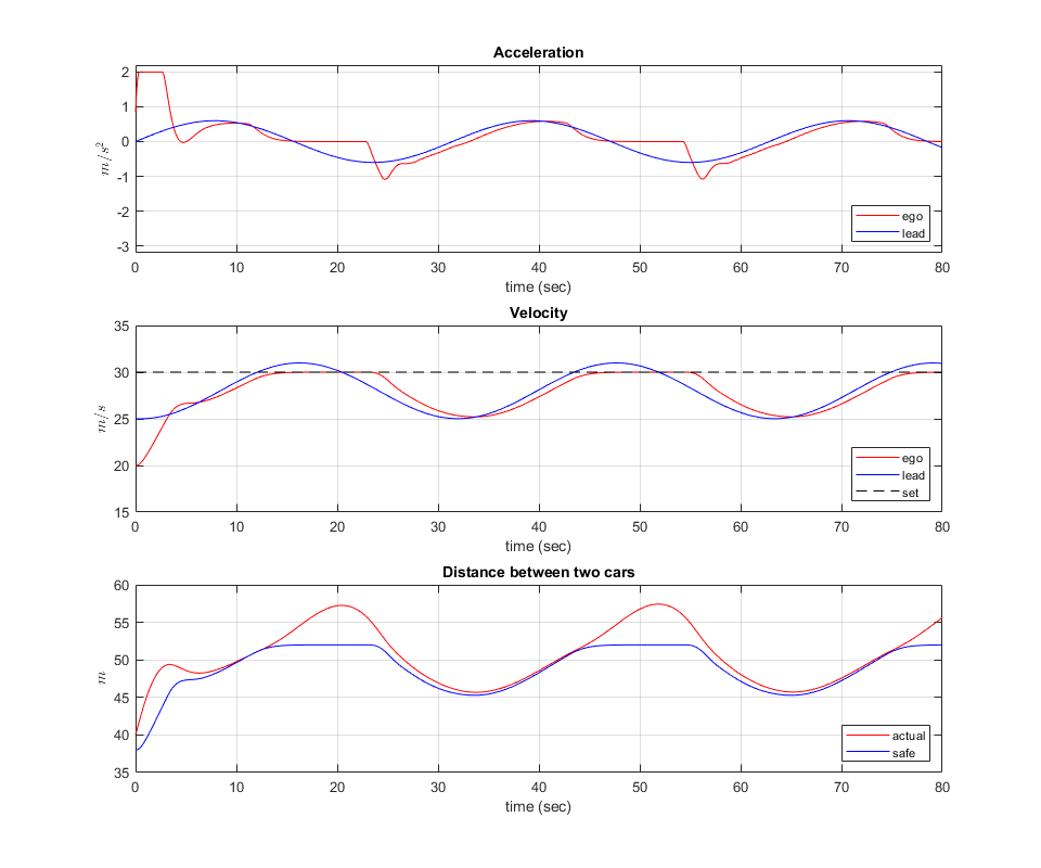 adaptive cruise control simulink