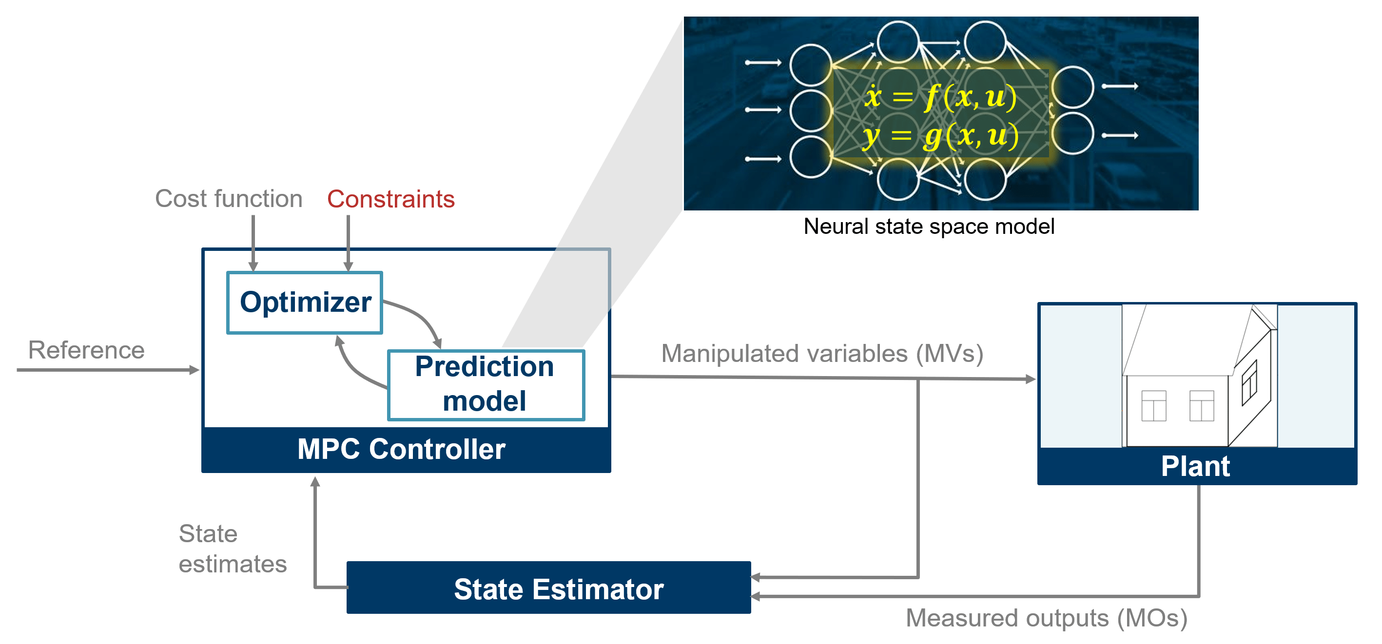 Control House Heating System Using Nonlinear Model Predictive Control With Neural State-Space Prediction Model