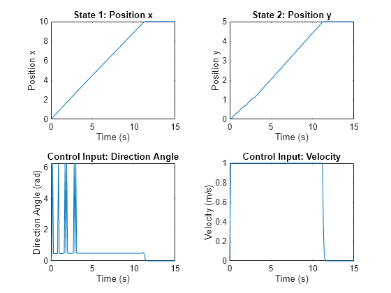 Figure contains 4 axes objects. Axes object 1 with title State 1: Position x, xlabel Time (s), ylabel Position x contains an object of type line. Axes object 2 with title State 2: Position y, xlabel Time (s), ylabel Position y contains an object of type line. Axes object 3 with title Control Input: Direction Angle, xlabel Time (s), ylabel Direction Angle (rad) contains an object of type line. Axes object 4 with title Control Input: Velocity, xlabel Time (s), ylabel Velocity (m/s) contains an object of type line.