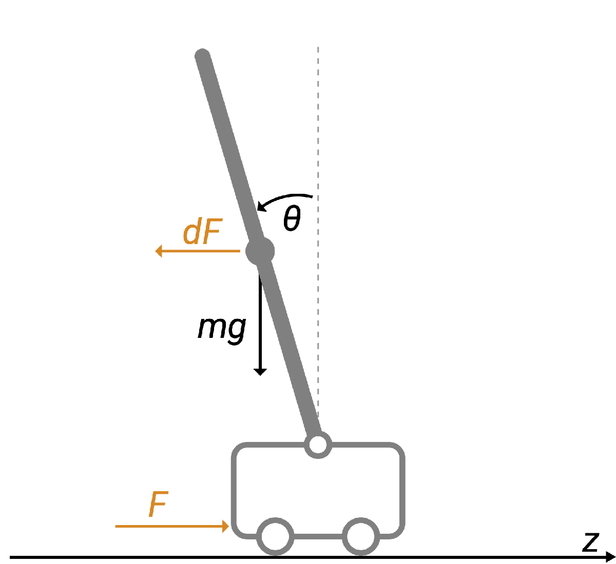 Swing-Up Control of a Pendulum on a Cart using Multistage Nonlinear MPC ...