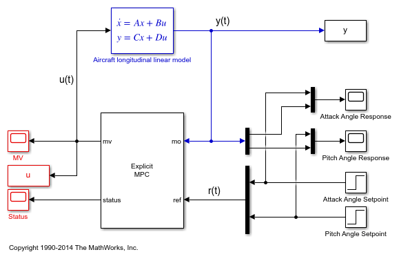 Explicit MPC Control of Aircraft with Unstable Poles