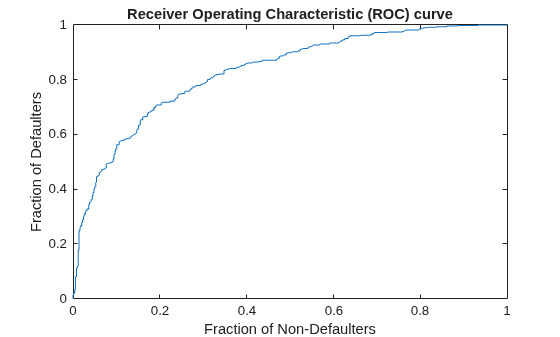 Figure contains an axes object. The axes object with title Receiver Operating Characteristic (ROC) curve, xlabel Fraction of Non-Defaulters, ylabel Fraction of Defaulters contains an object of type line.