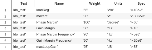 Optimize Transistor Sizes Of Low Dropout Regulator