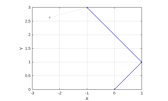 Figure contains an axes object. The axes object with xlabel X, ylabel Y contains 4 objects of type line. One or more of the lines displays its values using only markers