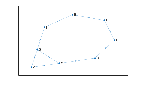 Figure contains an axes object. The axes object contains an object of type graphplot.