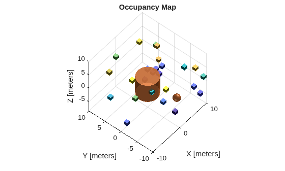Figure contains an axes object. The axes object with title Occupancy Map, xlabel X [meters], ylabel Y [meters] contains 3 objects of type patch.