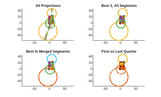 Figure contains 4 axes objects. Axes object 1 with title All Projections contains 29 objects of type line. One or more of the lines displays its values using only markers Axes object 2 with title Best 3, All Segments contains 29 objects of type line. One or more of the lines displays its values using only markers Axes object 3 with title Best In Merged Segments contains 18 objects of type line. One or more of the lines displays its values using only markers Axes object 4 with title First vs Last Quarter contains 15 objects of type line. One or more of the lines displays its values using only markers